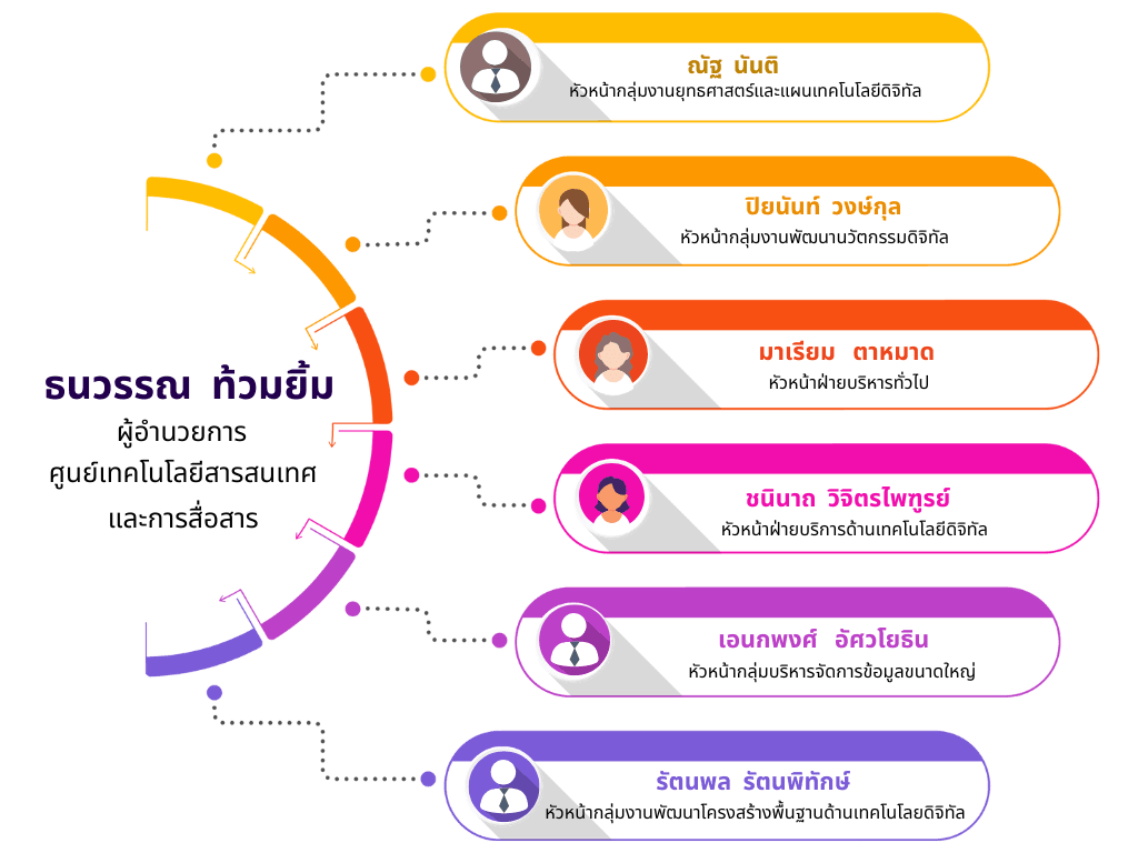 โครงสร้างผู้บริหาร