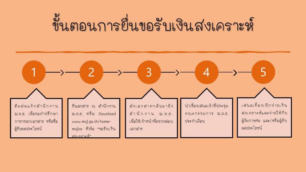 ขั้นตอนการยื่นขอรับเงินสงเคราะห์