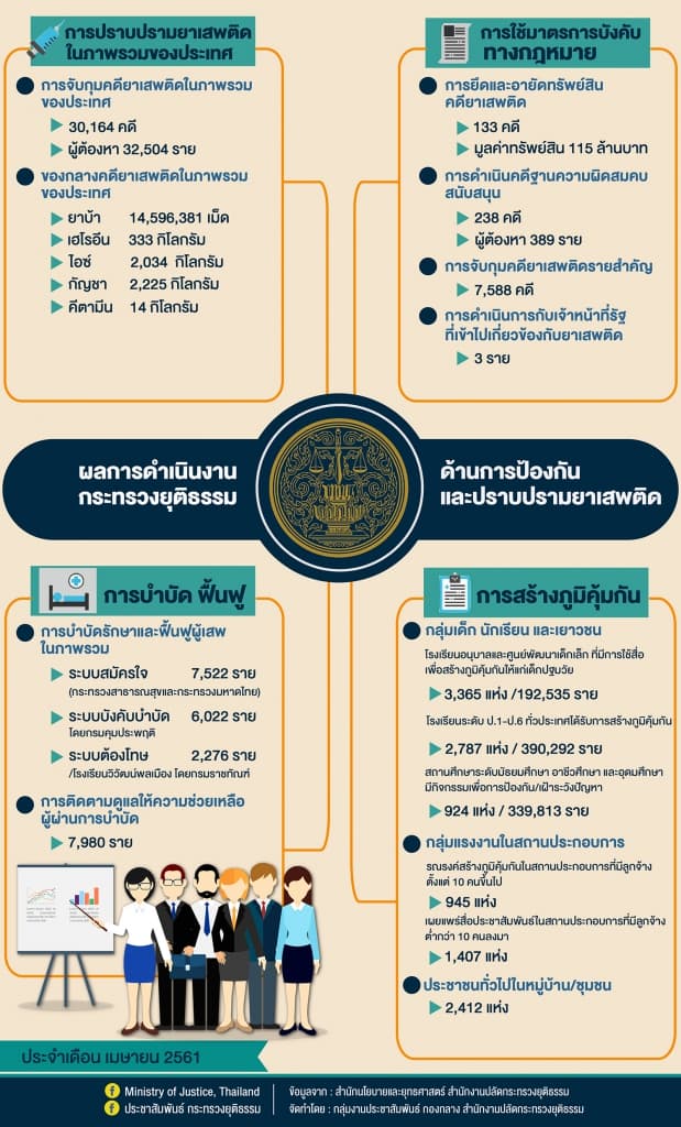 ผลการดำเนินงานของกระทรวงยุติธรรม ประจำเดือนเมษายน 2561
