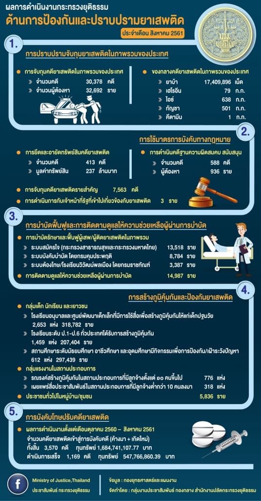ผลการดำเนินงานของกระทรวงยุติธรรม ประจำเดือนสิงหาคม