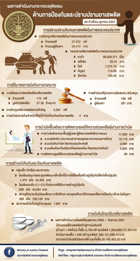 ผลการดำเนินงานของกระทรวงยุติธรรม ประจำเดือนตุลาคม 2561