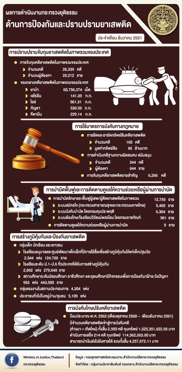 ผลการดำเนินงานของกระทรวงยุติธรรม ประจำเดือนธันวาคม 2561