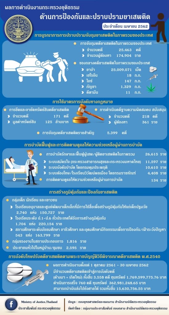 ผลการดำเนินงานของกระทรวงยุติธรรม ประจำเดือนเมษายน 2562