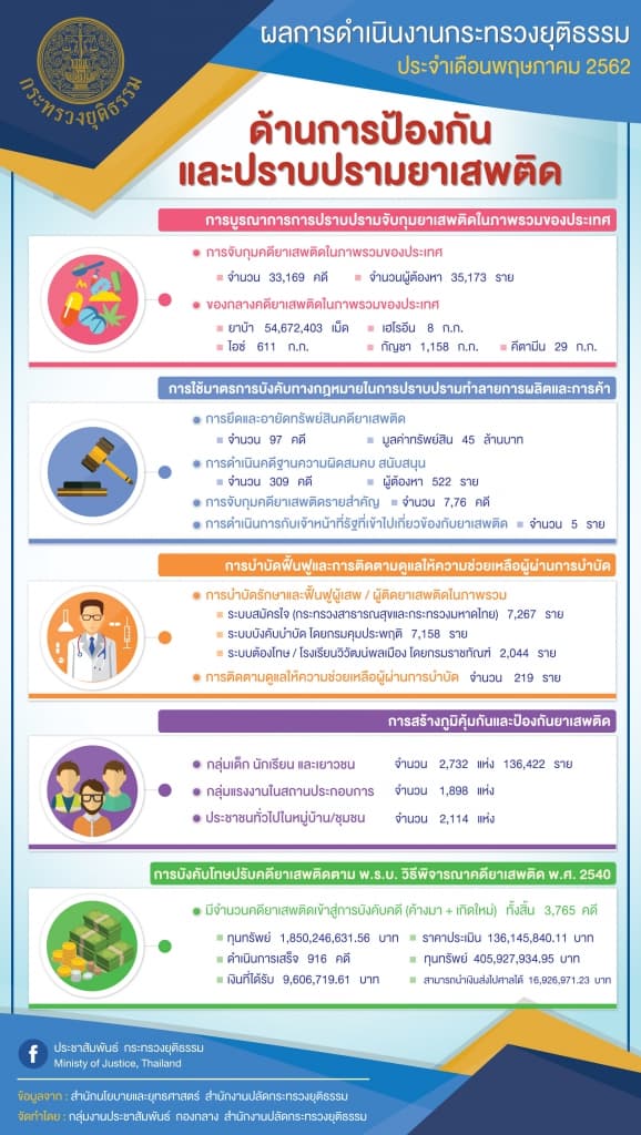 ผลการดำเนินงานของกระทรวงยุติธรรม ประจำเดือนพฤษภาคม 2562