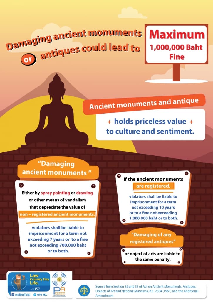 Damaging ancient monuments or antiques could lead to Maximum 1,000,000 Baht Fine