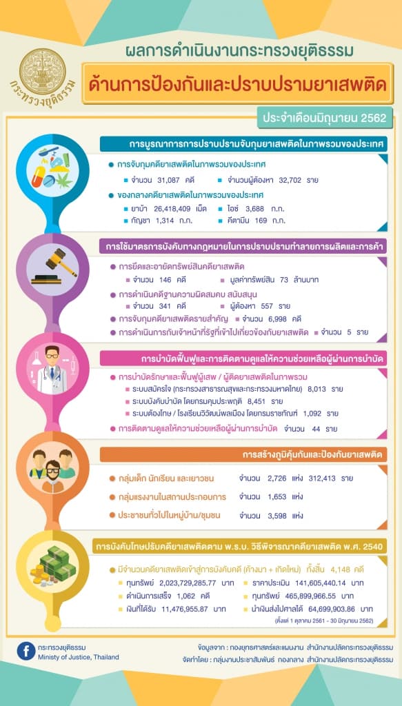 ผลการดำเนินงานของกระทรวงยุติธรรม ประจำเดือนมิถุนายน 2562