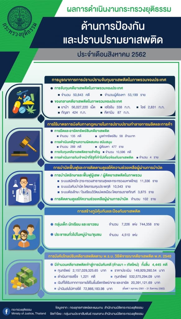 ผลการดำเนินงานของกระทรวงยุติธรรม ประจำเดือนสิงหาคม 2562
