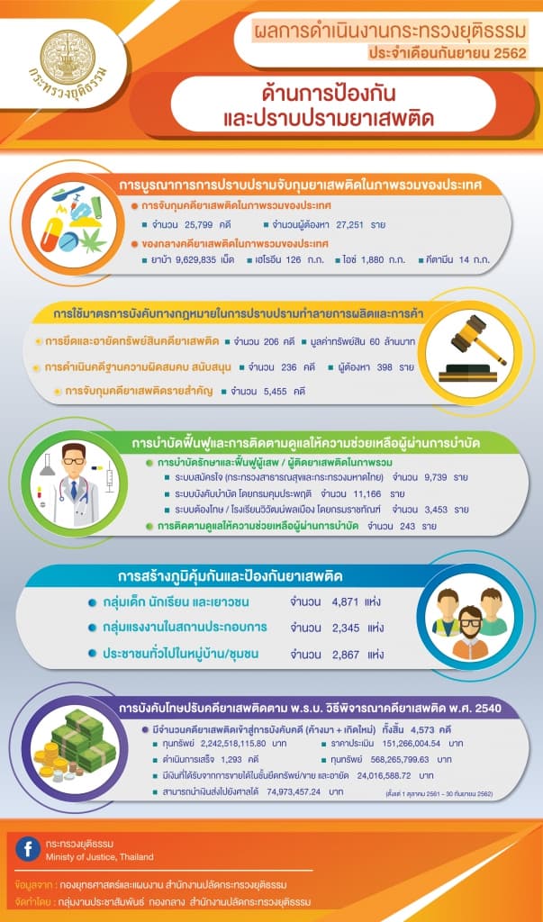 ผลการดำเนินงานของกระทรวงยุติธรรม ประจำเดือนกันยายน 2562