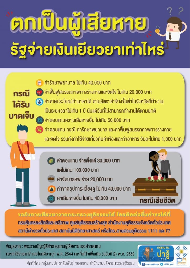 กฎหมายน่ารู้ ตอน ตกเป็นผู้เสียหาย รัฐจ่ายเงินเยียวยาเท่าไหร่
